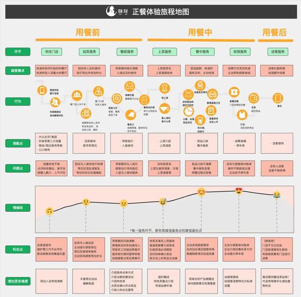 提升餐厅营销效果的五个关键策略插图