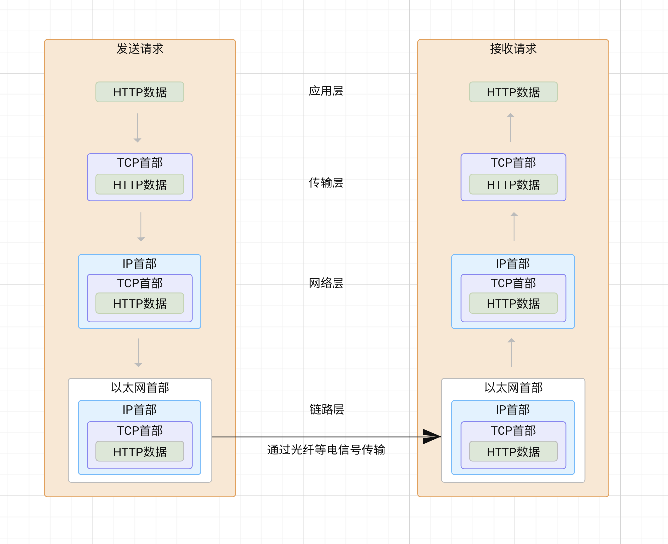 如何确保从客户端到服务器的字符串值传输无误?