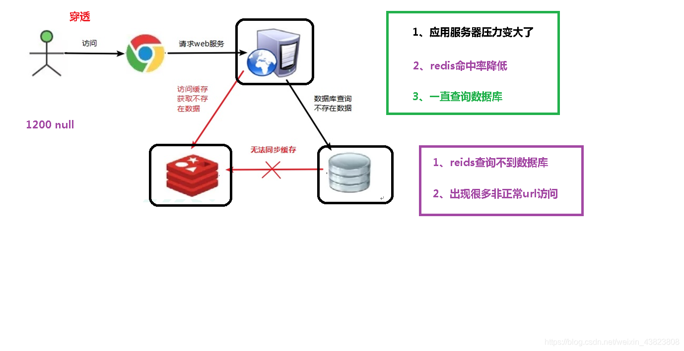 Redis缓存穿透解决方案:布隆过滤器在秒杀系统的应用