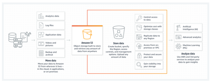 如何理解Amazon S3云存储的工作机制？插图