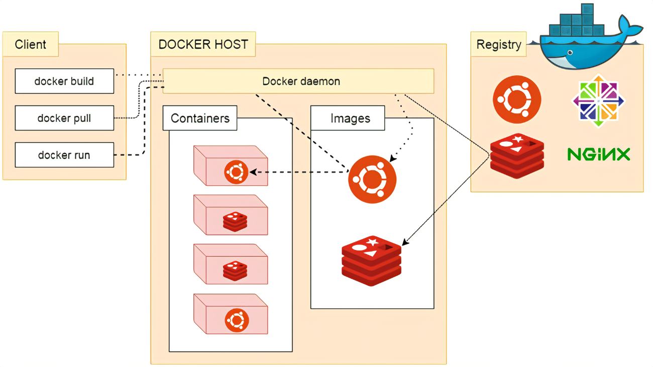 Docker的技术架构与企业应用插图