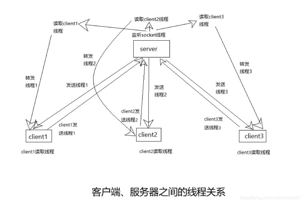 如何从客户端发送消息到服务器？插图