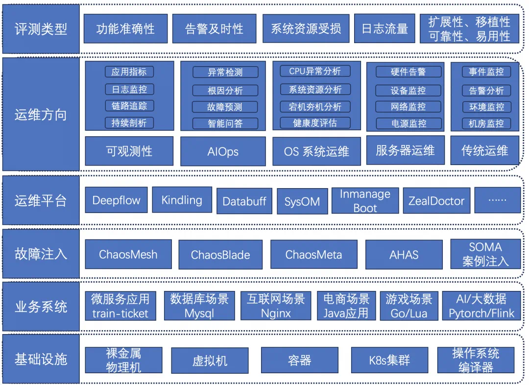 Linux服务器的性能预测软件
