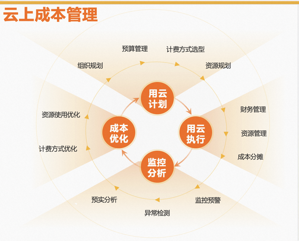 如何通过优化配置降低云服务器租用成本?七大策略助你省钱