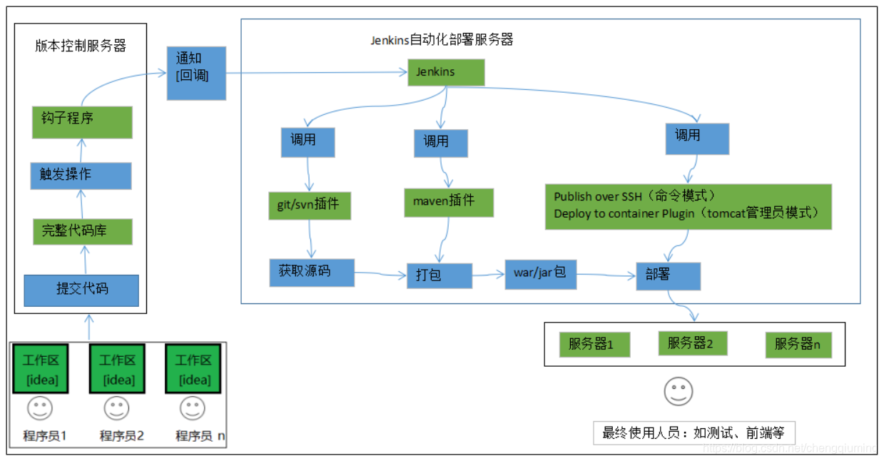 CentOS系统上云部署流程详解插图