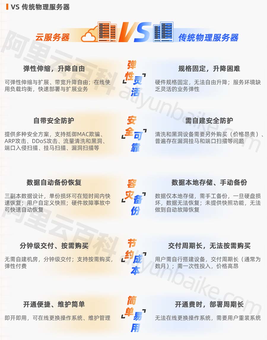 云服务器和物理服务器的区别