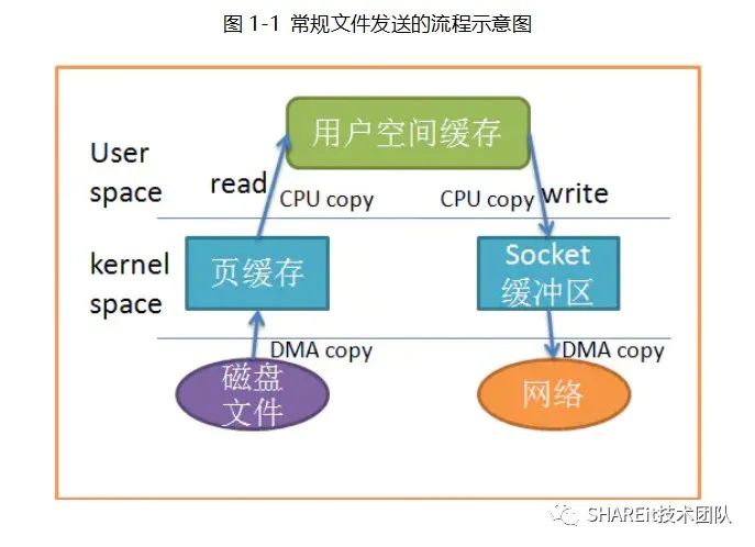 CentOS8 磁盘 IO 优化插图