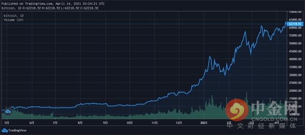 2025年如何兑现比特币