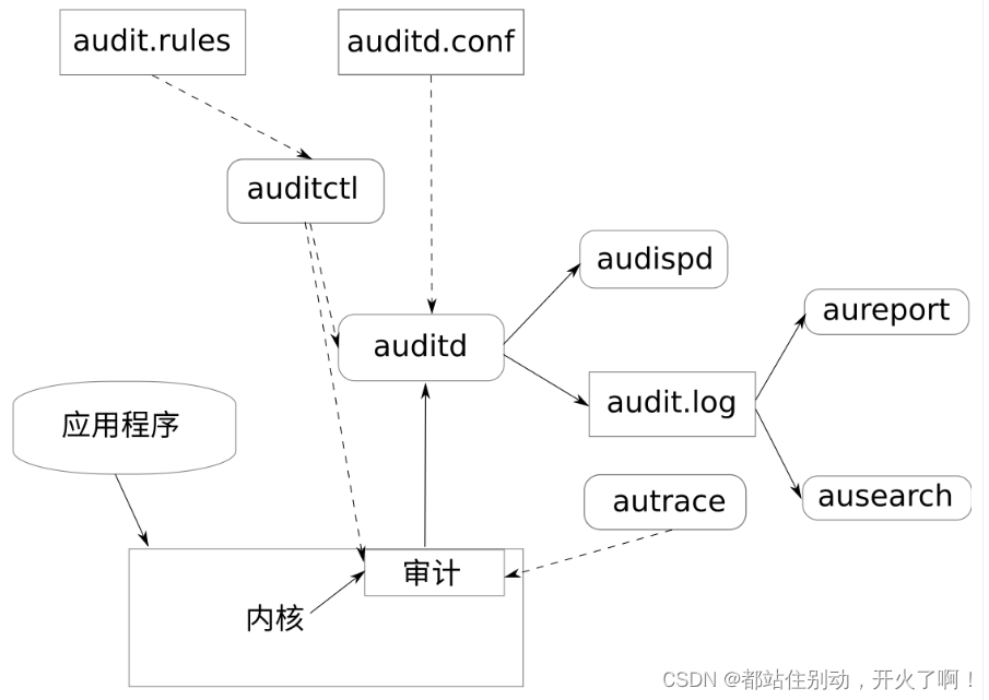 服务器入侵排查:通过auditd日志追踪异常行为