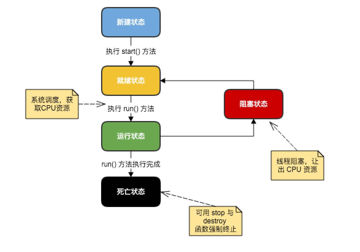 Java的多线程编程与并发控制