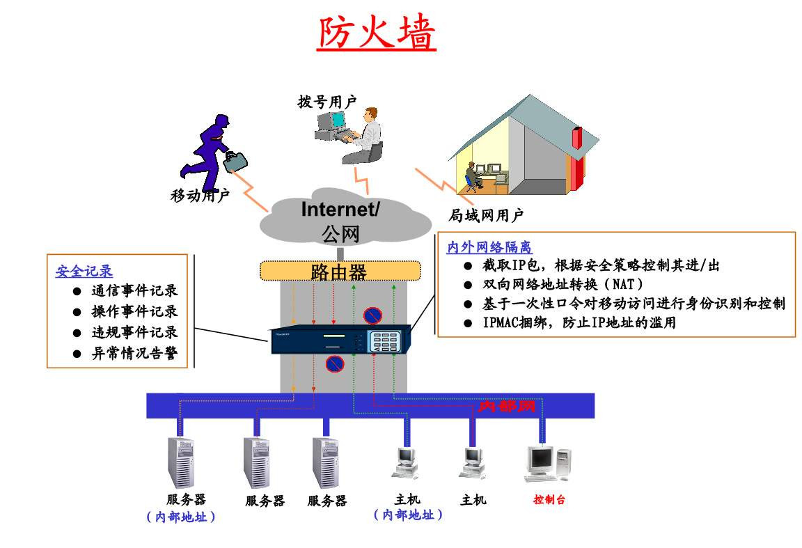 网络防火墙配置:最佳实践与步骤指南
