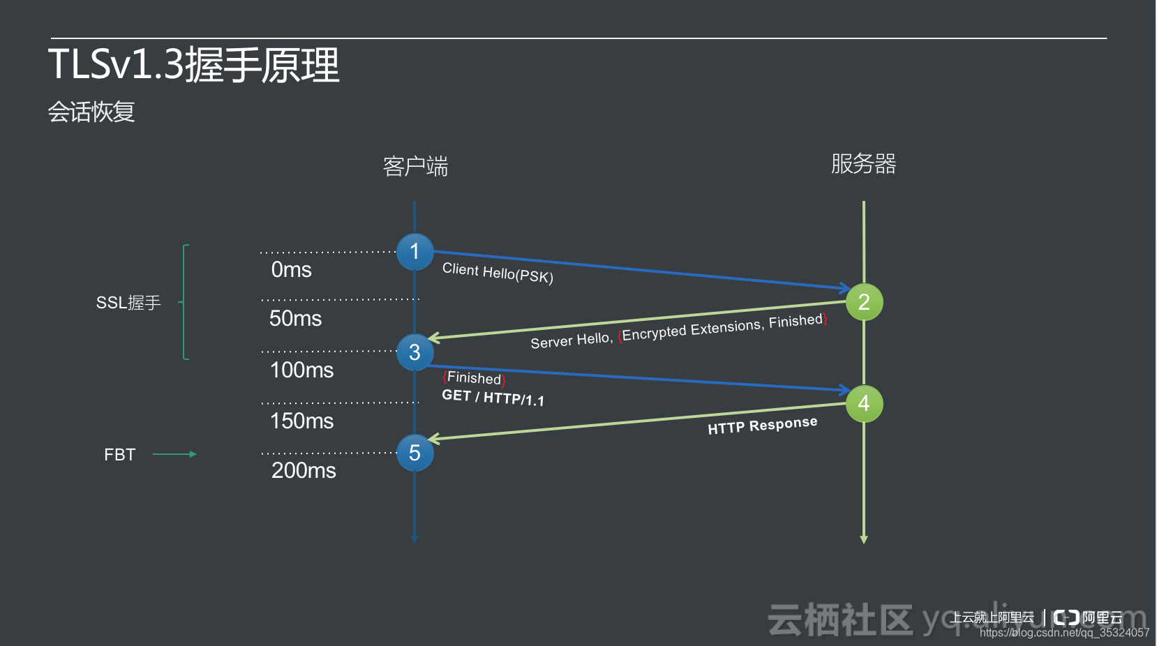 加密算法选择:TLS1.3在HTTPS中的性能提升