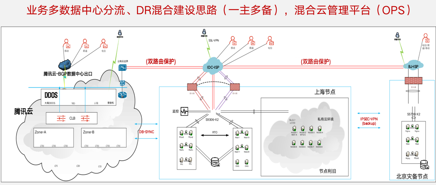 阿里云助力传统IT架构实现混合云部署的数字化转型策略插图