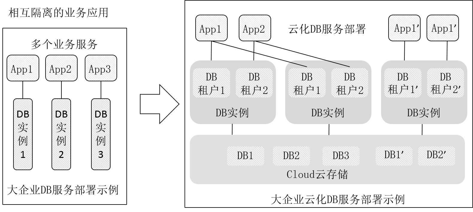云计算的多租户架构分析
