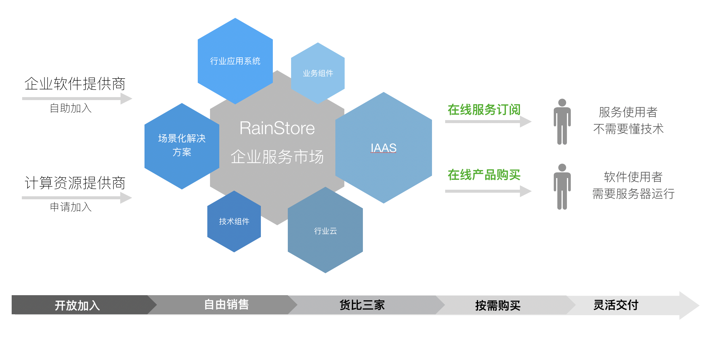 云服务器在 SaaS 应用中的有效性插图