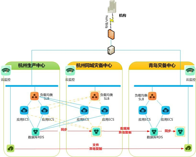 数据中心中的IT灾备与恢复实践