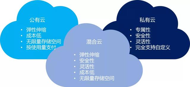 如何选择适合的云计算方案?