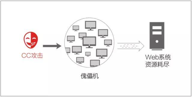 如何判断自己的服务器是否遭受CC攻击?