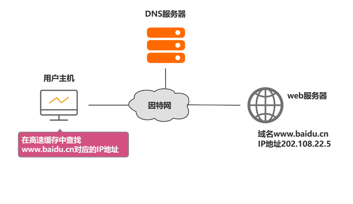 域名解析的结构与实现机制