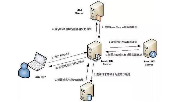 域名解析与服务器绑定原理解析插图