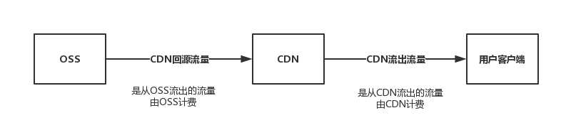 高速CDN对用户转化率的影响插图