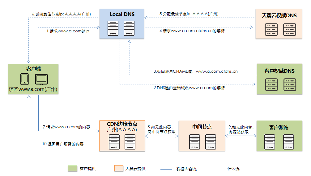 CDN加速与别名解析,探索优化方案