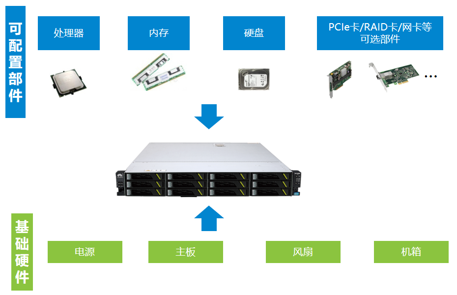 服务器配置中的CPU、内存与存储选择指南