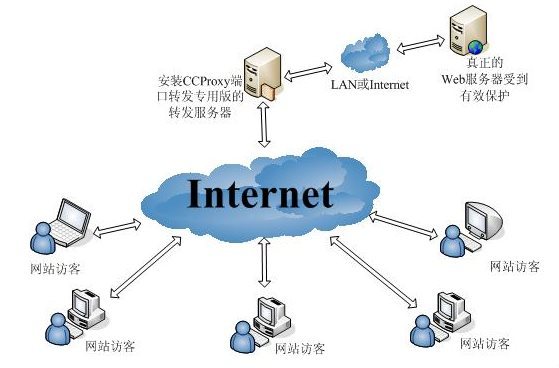 云主机代理IP详解及优化策略