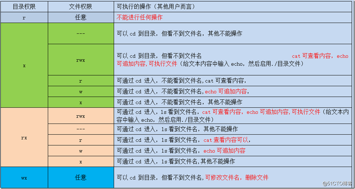 Linux服务器的文件权限管理插图