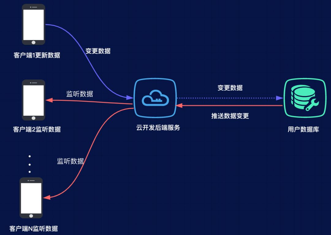 服务器实时更新推送是如何实现的？插图