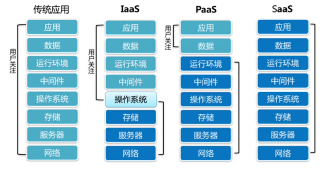 深入探讨云计算服务模型的类型