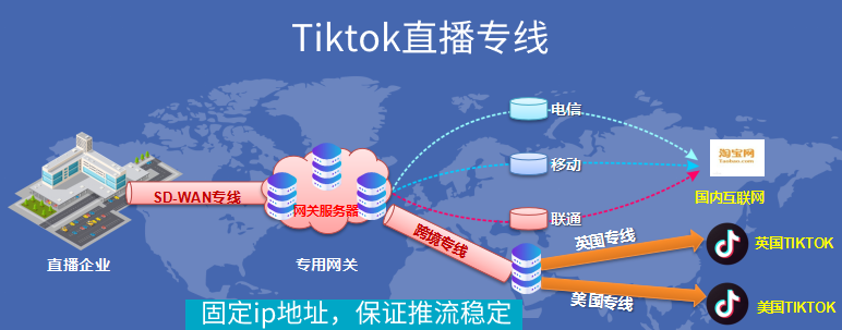SD-WAN国际专线对TikTok直播质量提升有多大帮助?