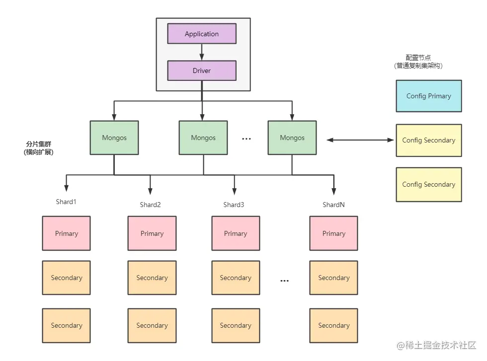 MongoDB集群部署:基于CentOS的分片策略设计