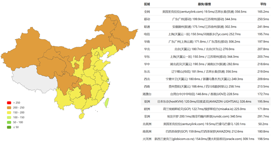 美国服务器性能对网站访问速度的影响插图