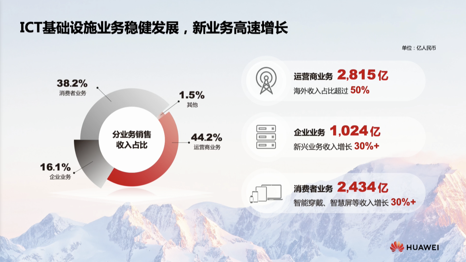华为云服务器数量持续增长,推动企业数字化转型
