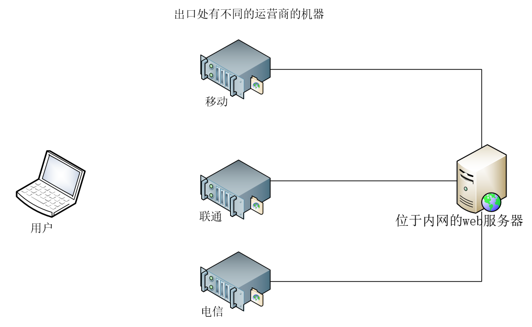 网站服务器的架构设计与实施