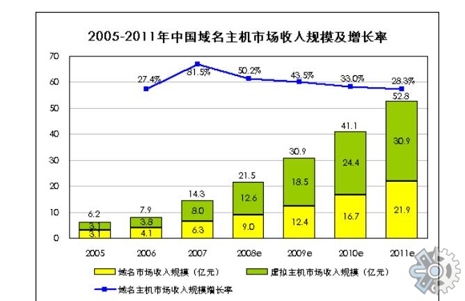 了解美国虚拟主机市场的现状和选择方法