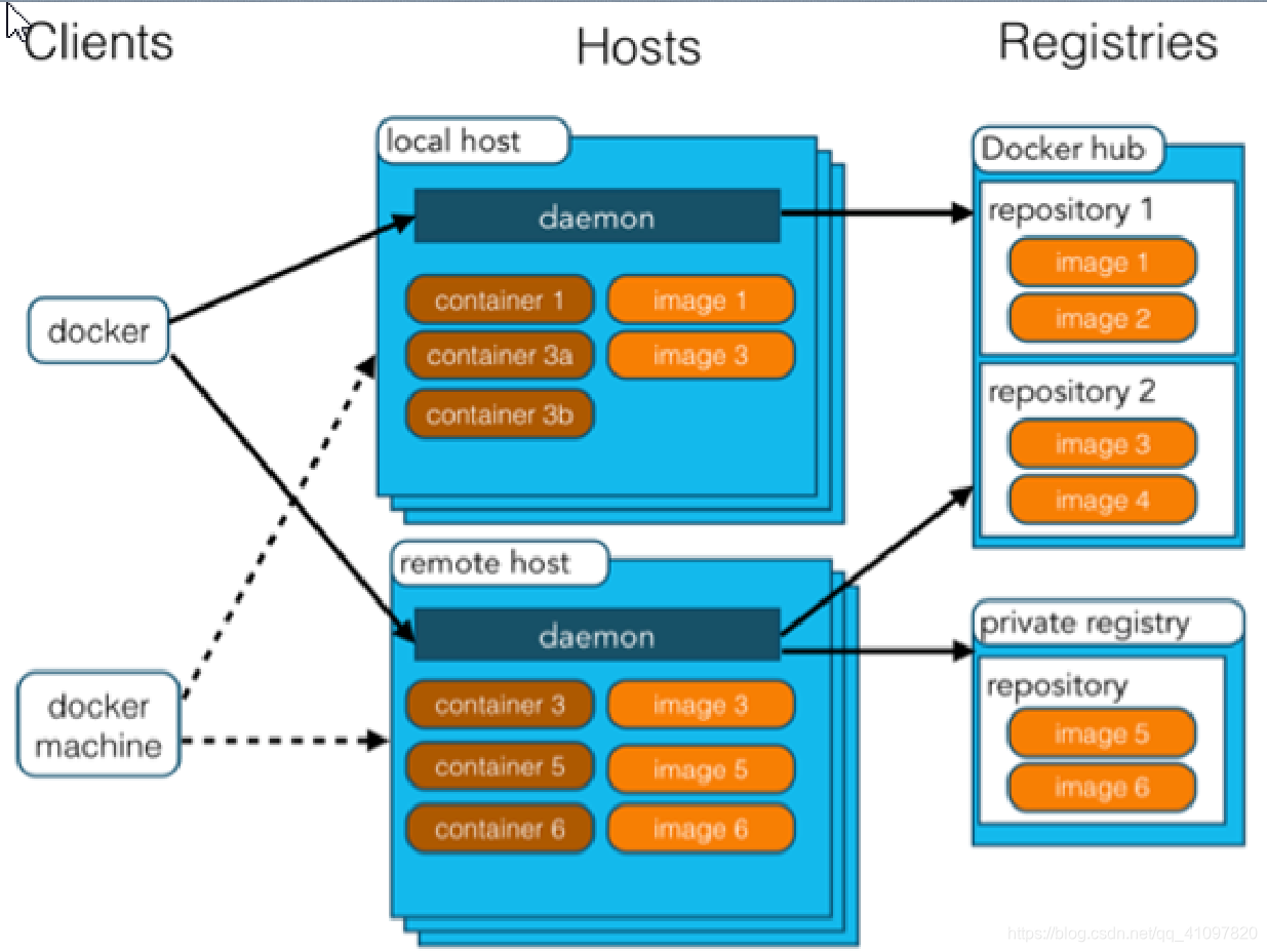 Docker 怎样做 CentOS 镜像插图