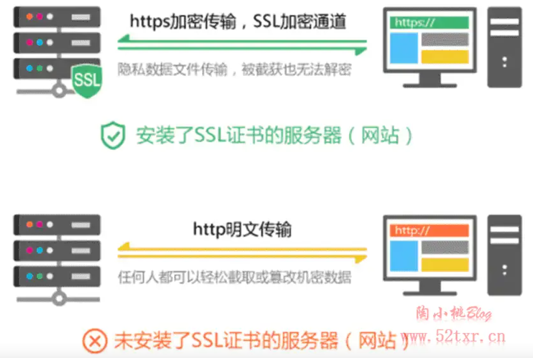 SSL证书收费的原因分析