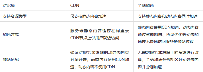 使用CDN加速VPS：提升网站性能与用户体验插图