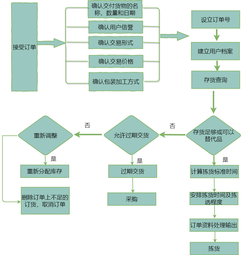 数据处理流程过长导致的服务器瓶颈插图