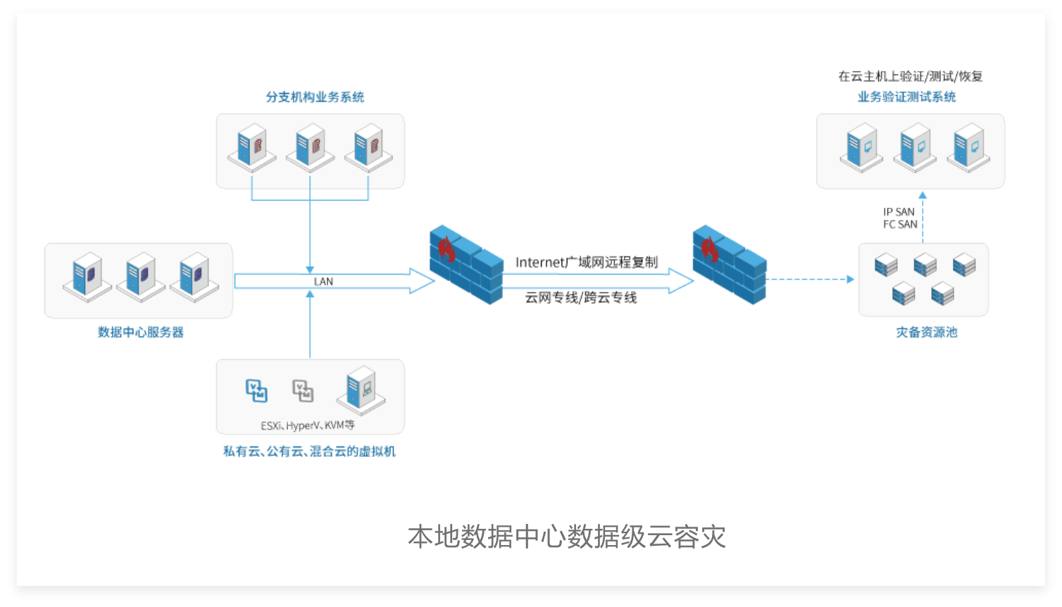 混合型云架构实践:AWS+本地数据中心的灾备方案