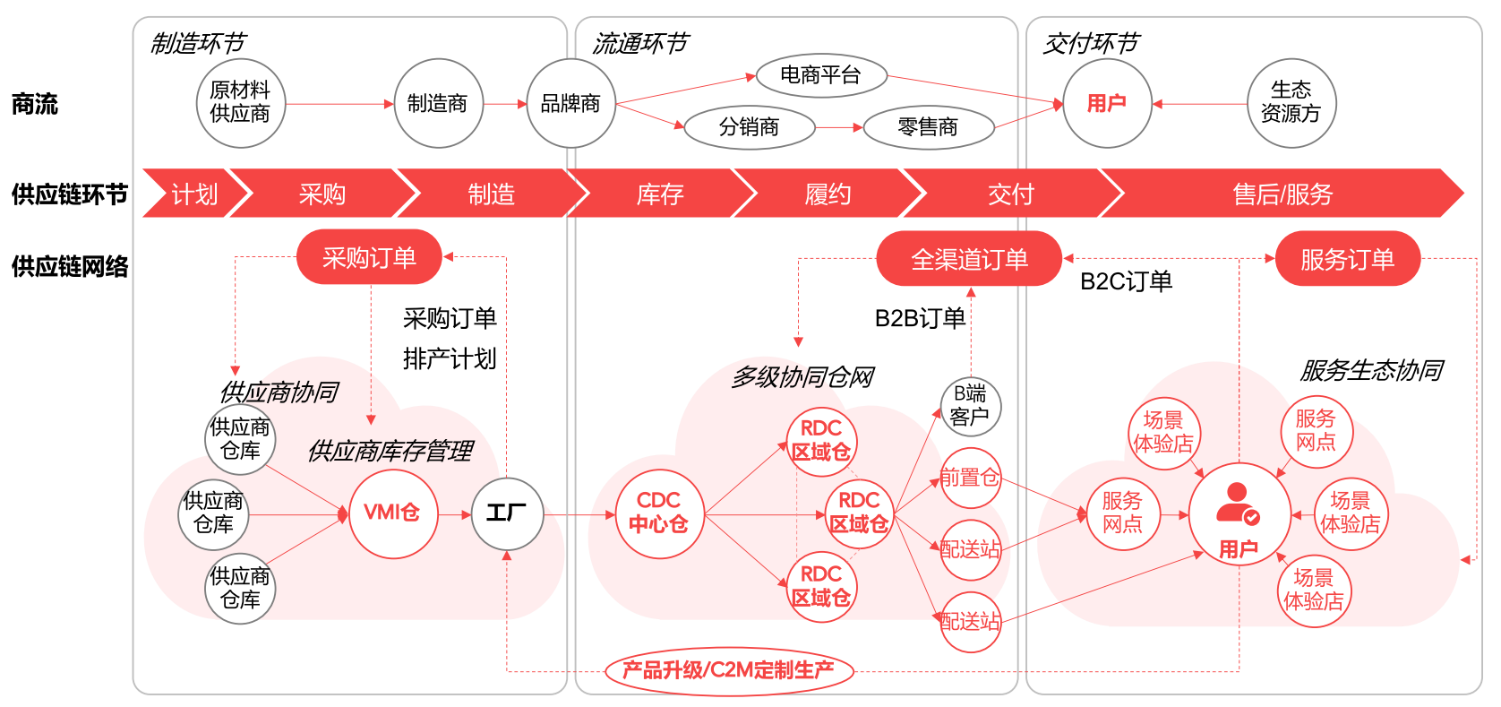 剖析服务器供应链管理的细节与策略插图