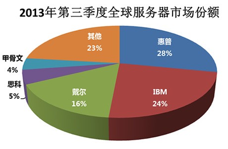美国服务器的市场份额及前景分析插图