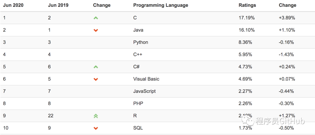 Java与Python的比较及应用领域