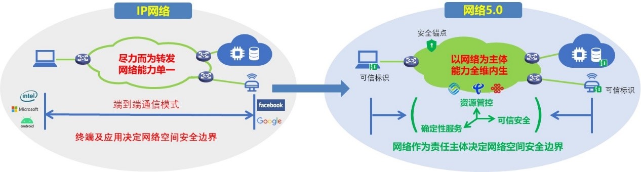 探索新型网络加速技术