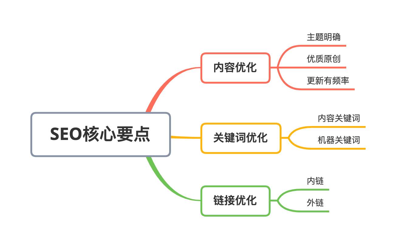 网站运维中SEO的整合思维