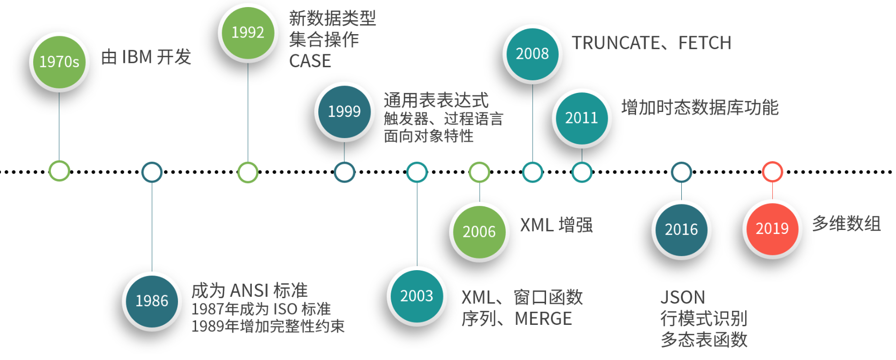 SQL数据库的发展历程及其主要版本介绍，影响行业的关键因素插图