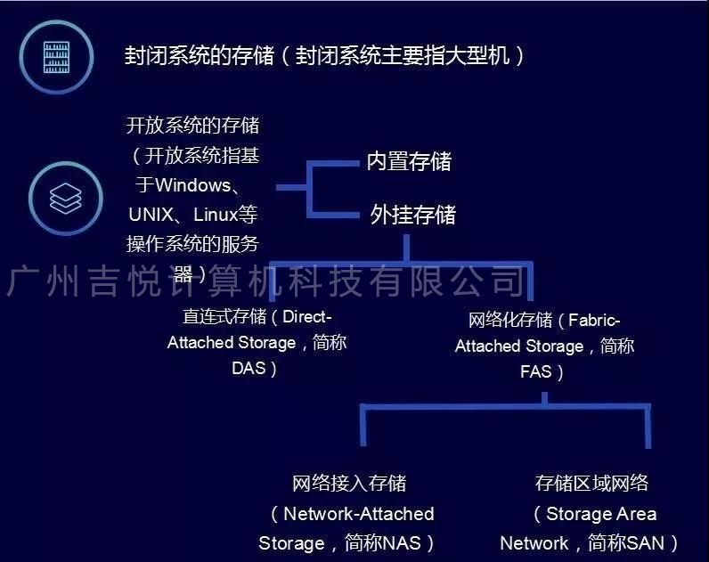 存储服务器的种类及其适用场景