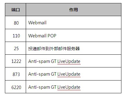 debain vps 邮件服务器插图